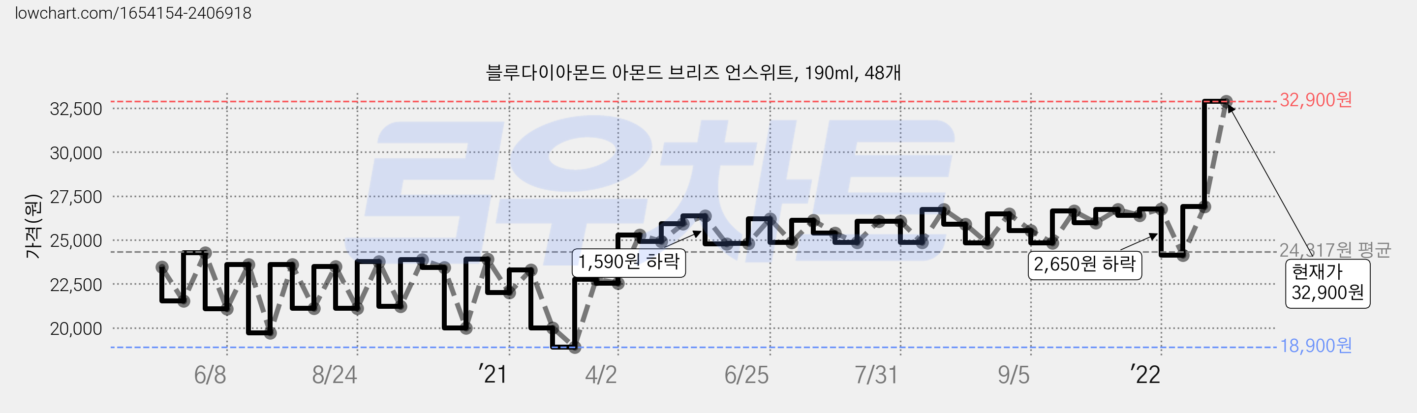 블루다이아몬드 아몬드 브리즈 언스위트, 190ml, 48개 가격 변동 차트, 현재가 32,900원, 관측 최저가 18,900원