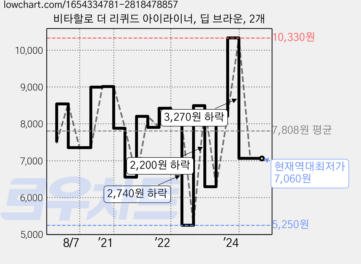 비타할로 더 리퀴드 아이라이너, 딥 브라운, 2개 가격 변동 차트, 현재가 7,060원, 역대최저가