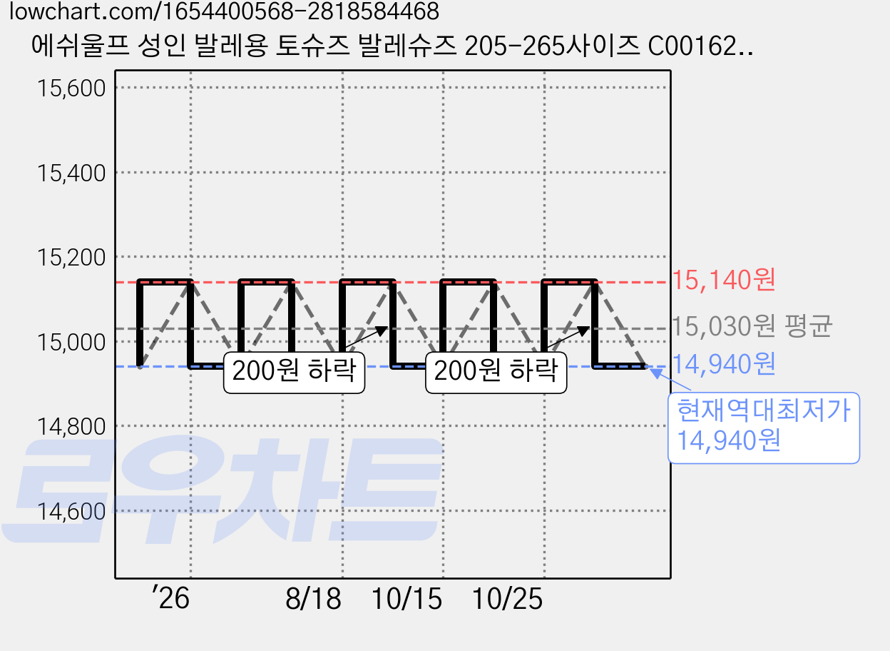 에쉬울프 성인 발레용 토슈즈 발레슈즈 205-265사이즈 C00162, 205, 레드 세틴 + 실리콘 가격 변동 차트, 현재가 14,940원, 역대최저가