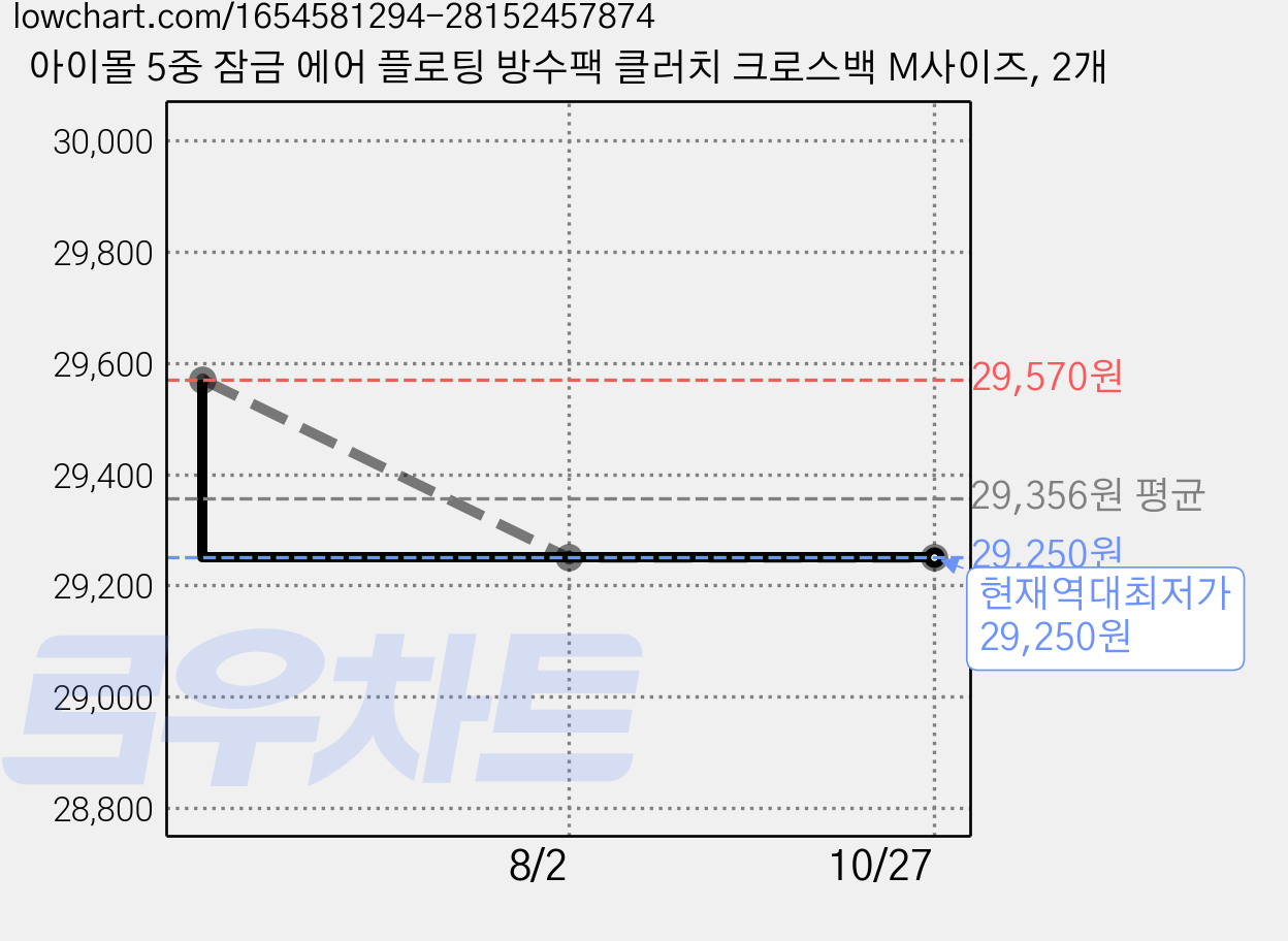 아이몰 5중 잠금 에어 플로팅 방수팩 클러치 크로스백 M사이즈, 2개 가격 변동 차트, 현재가 29,250원, 역대최저가