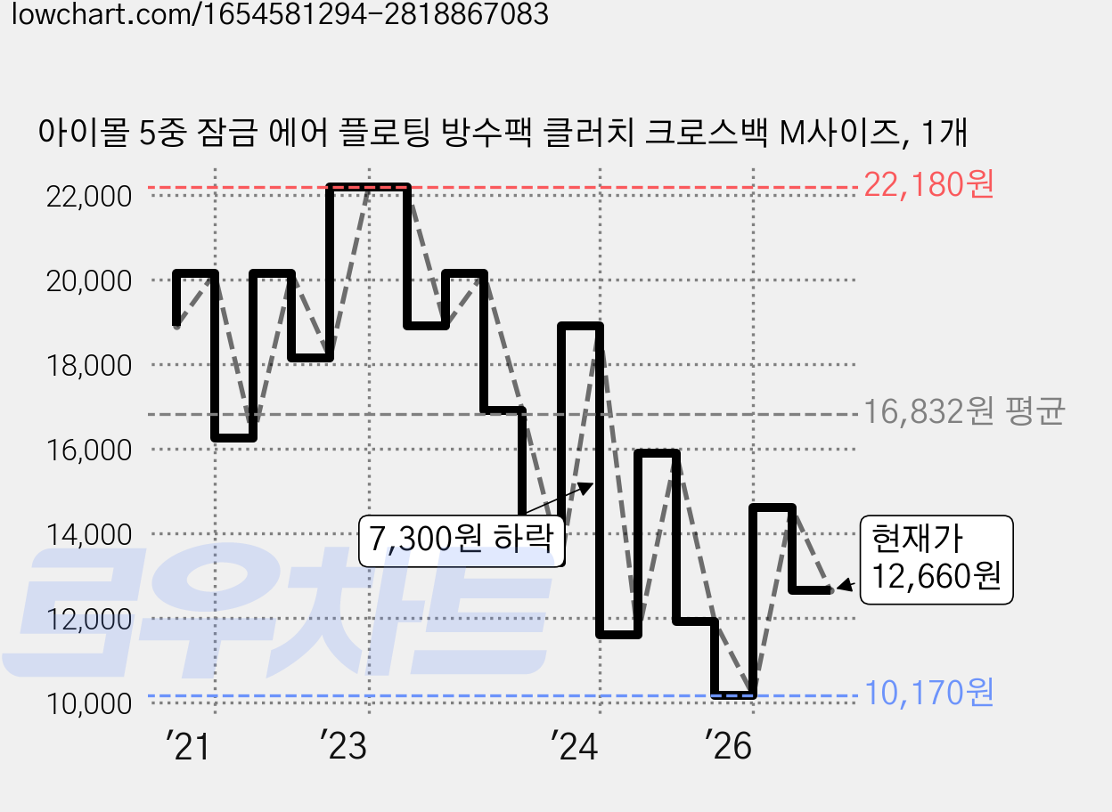 아이몰 5중 잠금 에어 플로팅 방수팩 클러치 크로스백 M사이즈, 1개 가격 변동 차트, 현재가 12,660원, 관측 최저가 10,170원