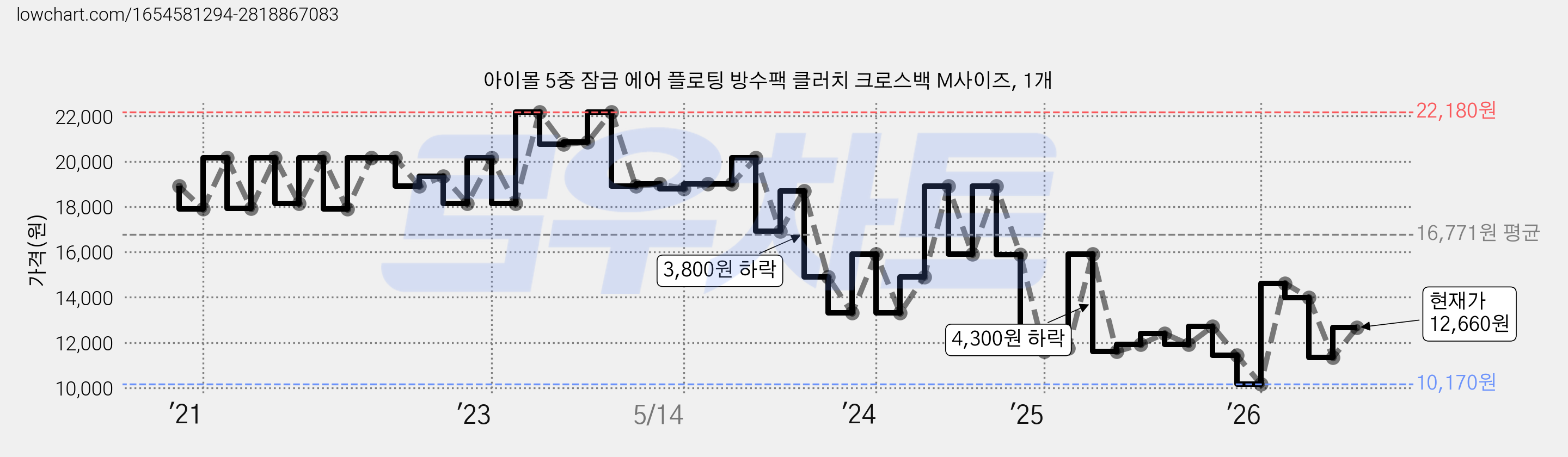 아이몰 5중 잠금 에어 플로팅 방수팩 클러치 크로스백 M사이즈, 1개 가격 변동 차트, 현재가 12,660원, 관측 최저가 10,170원