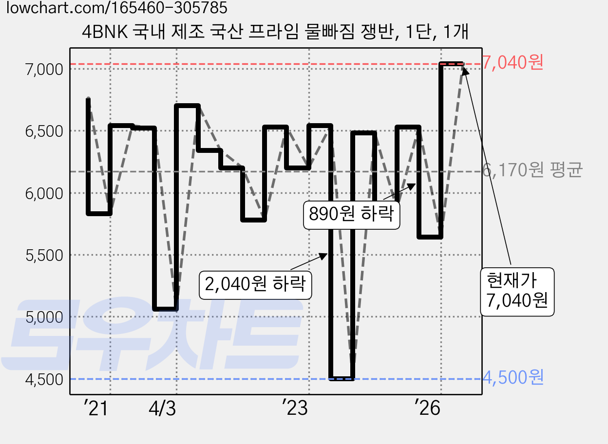 4BNK 국내 제조 국산 프라임 물빠짐 쟁반, 1단, 1개 가격 변동 차트, 현재가 7,040원, 관측 최저가 4,500원