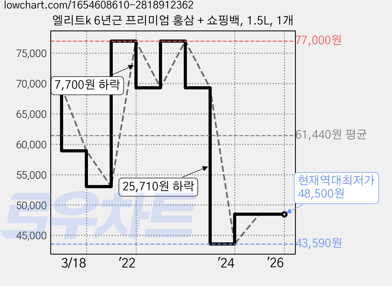 엘리트k 6년근 프리미엄 홍삼 + 쇼핑백, 1.5L, 1개 가격 변동 차트, 현재가 48,500원, 역대최저가
