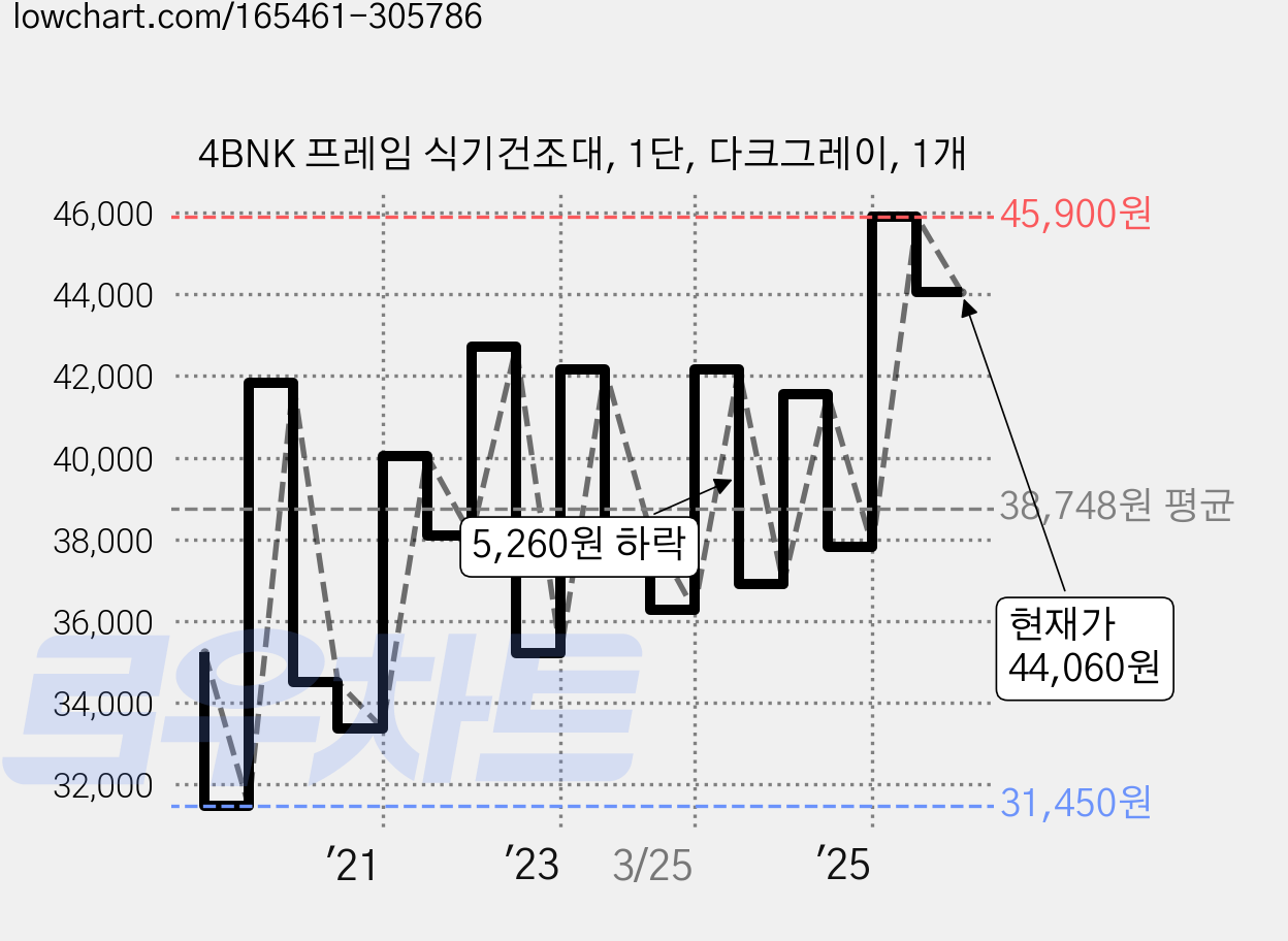 4BNK 프레임 식기건조대, 1단, 다크그레이, 1개 가격 변동 차트, 현재가 44,060원, 관측 최저가 30,260원