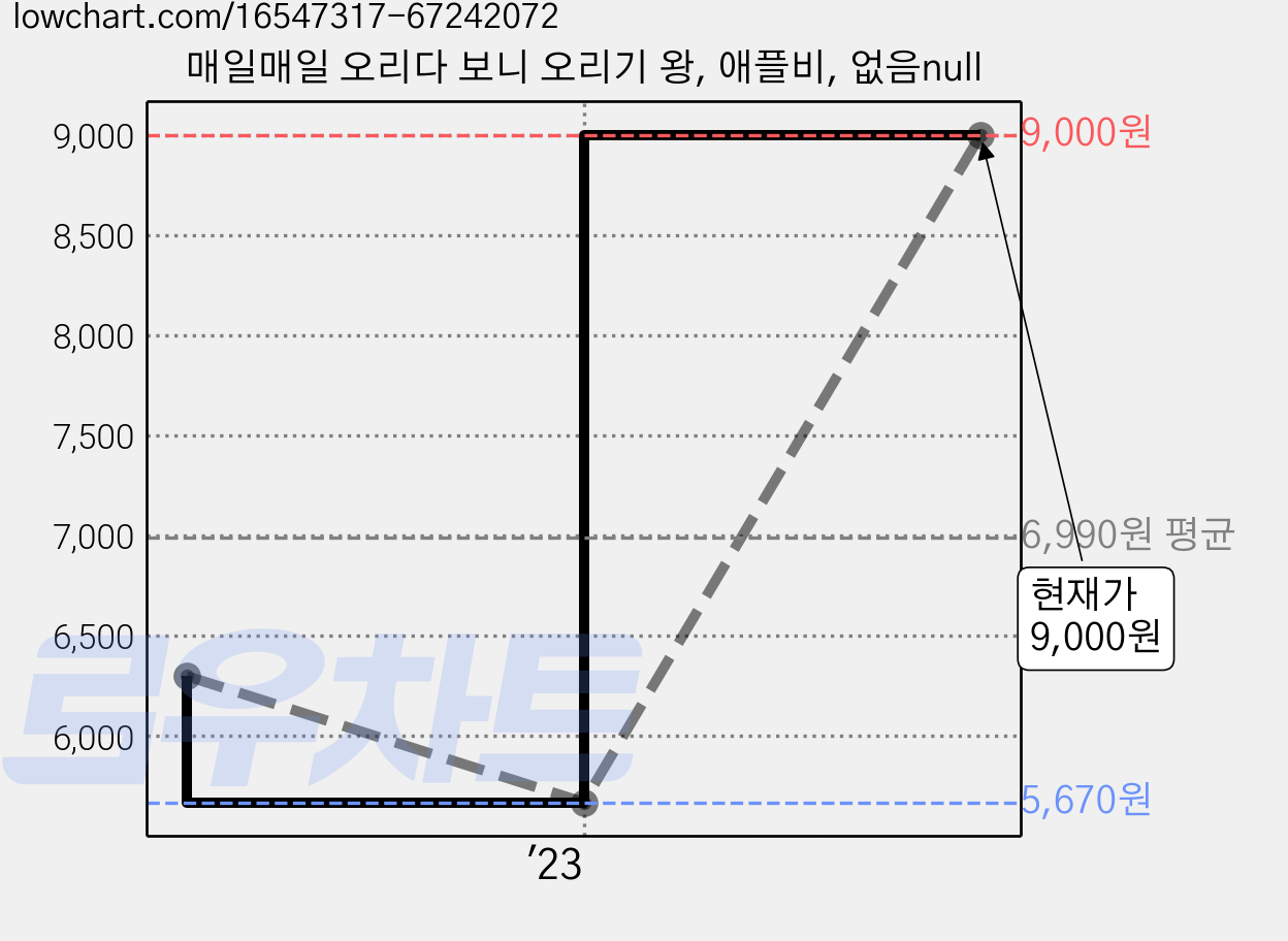 매일매일 오리다 보니 오리기 왕, 애플비, 없음null 가격 변동 차트, 현재가 9,000원, 관측 최저가 5,670원