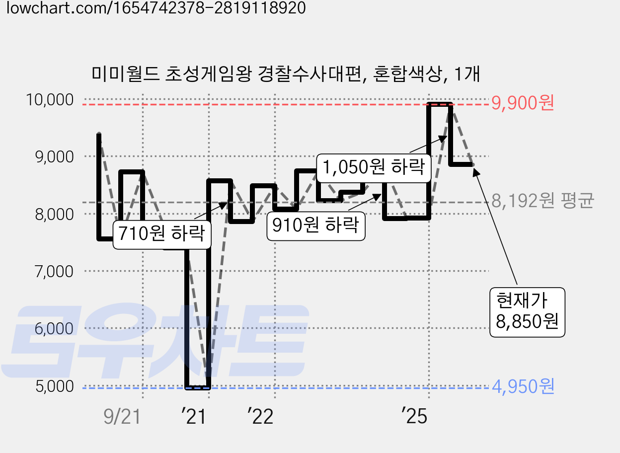 미미월드 초성게임왕 경찰수사대편, 혼합색상, 1개 가격 변동 차트, 현재가 8,850원, 관측 최저가 4,950원