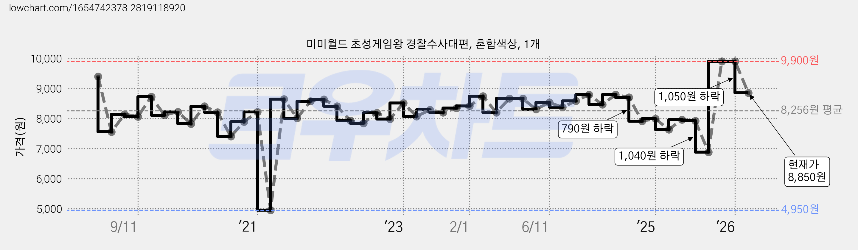 미미월드 초성게임왕 경찰수사대편, 혼합색상, 1개 가격 변동 차트, 현재가 8,850원, 관측 최저가 4,950원