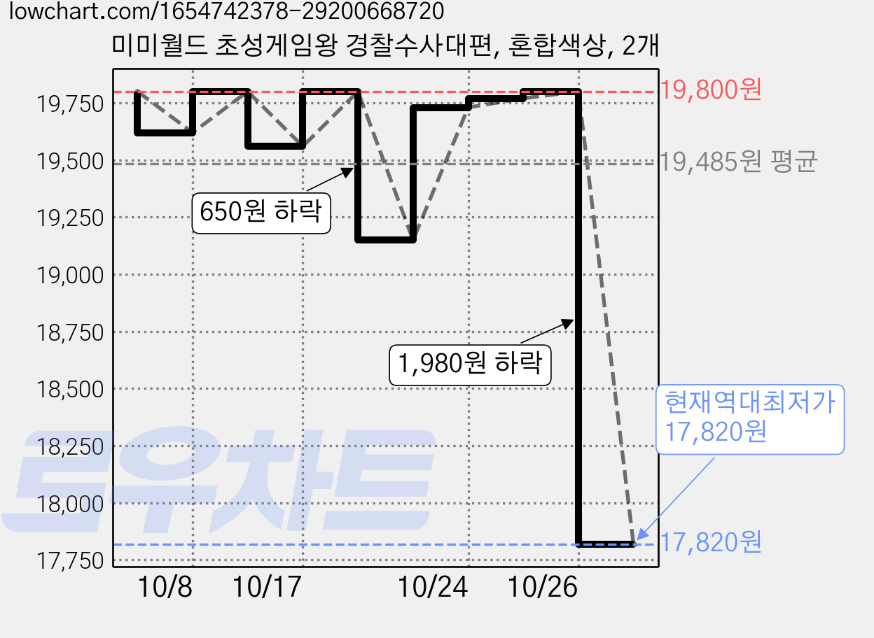 미미월드 초성게임왕 경찰수사대편, 혼합색상, 2개 가격 변동 차트, 현재가 17,820원, 역대최저가