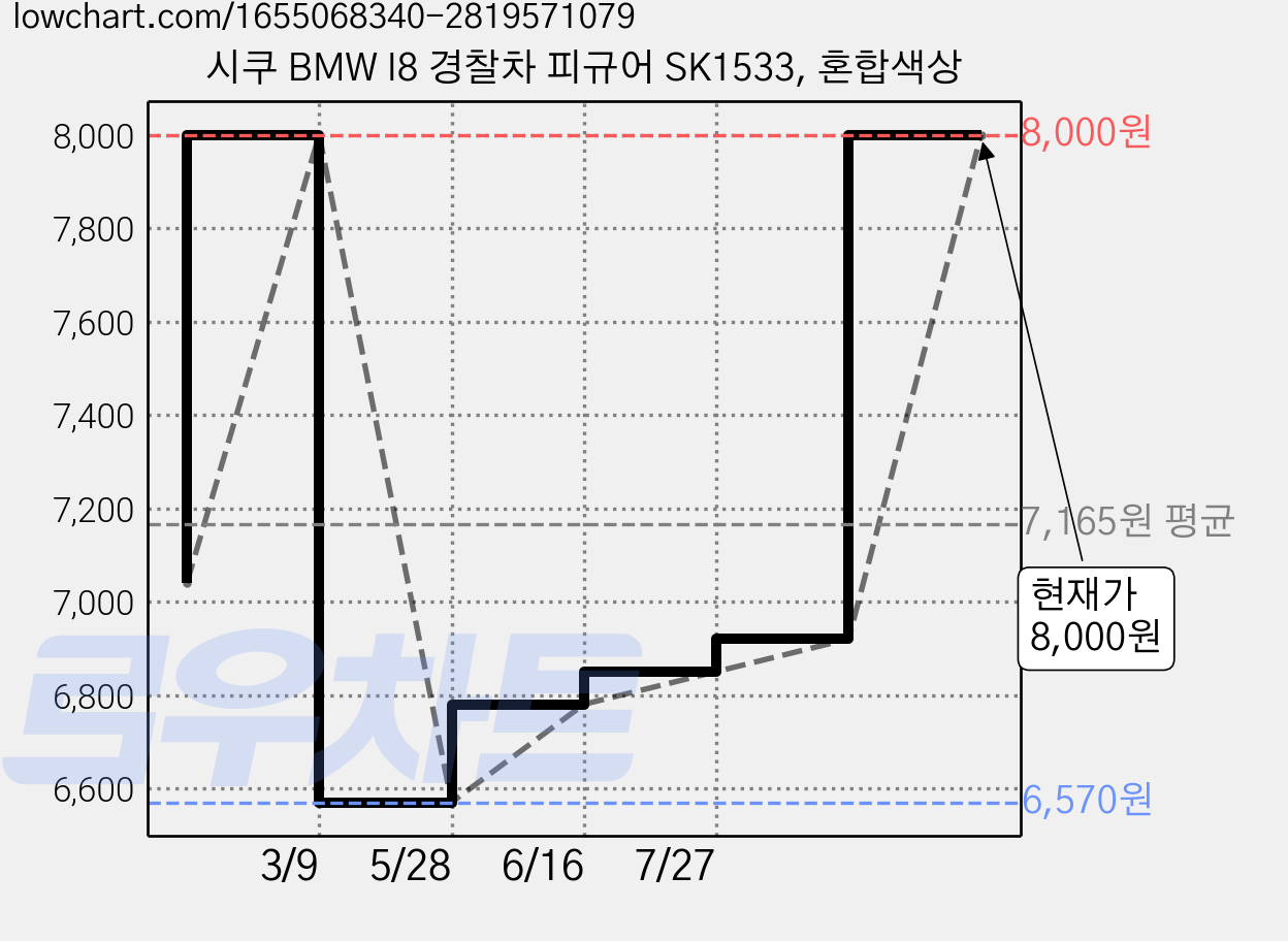 시쿠 BMW I8 경찰차 피규어 SK1533, 혼합색상 가격 변동 차트, 현재가 8,000원, 관측 최저가 6,570원