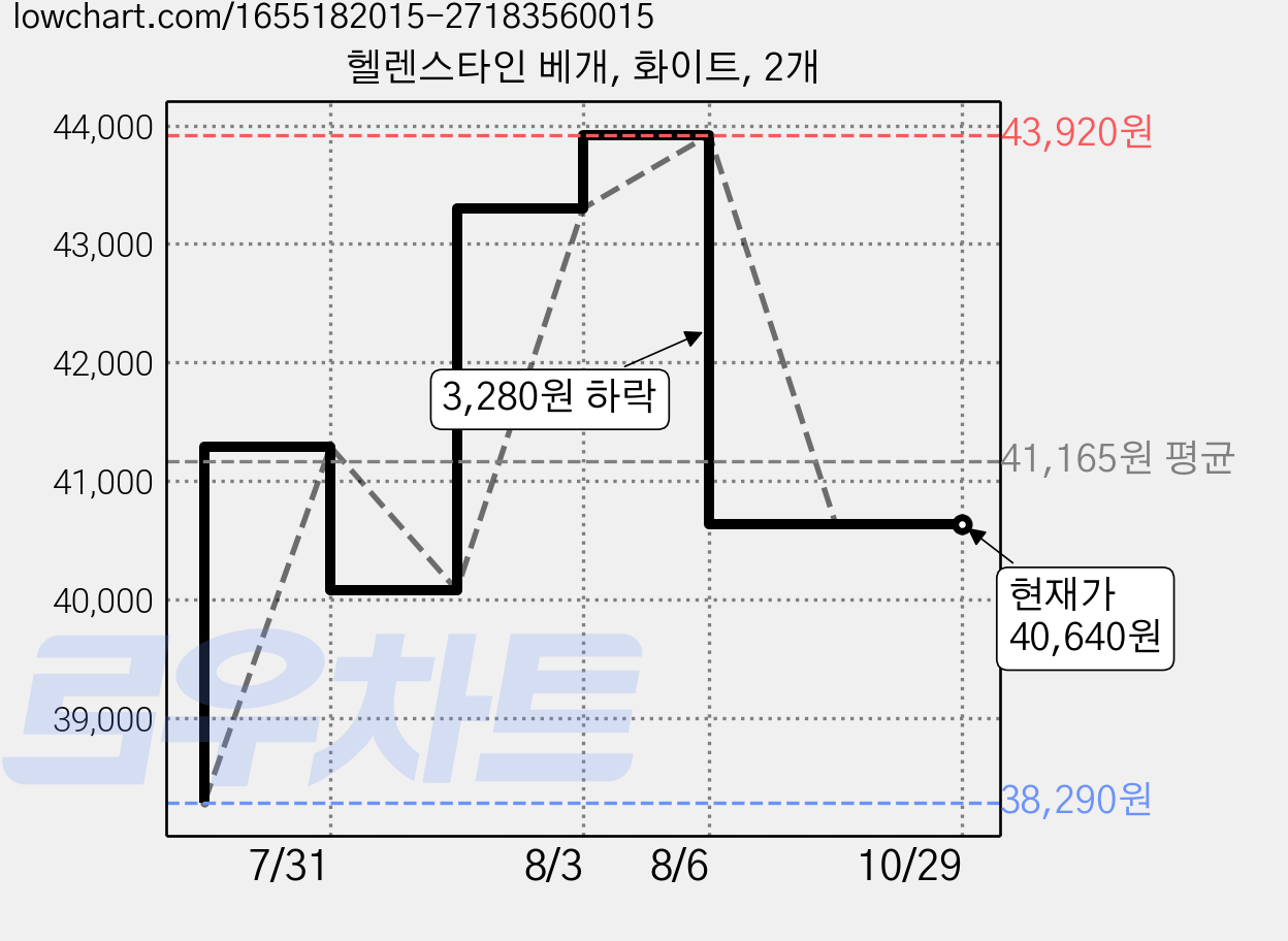 헬렌스타인 베개, 화이트, 2개 가격 변동 차트, 현재가 40,640원, 관측 최저가 38,290원