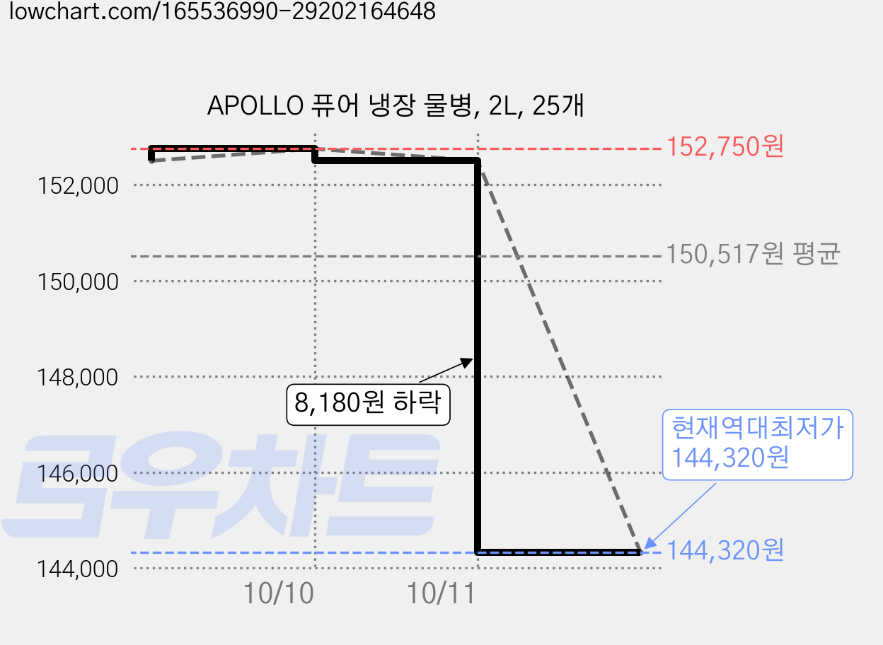 APOLLO 퓨어 냉장 물병, 2L, 25개 가격 변동 차트, 현재가 144,320원, 역대최저가