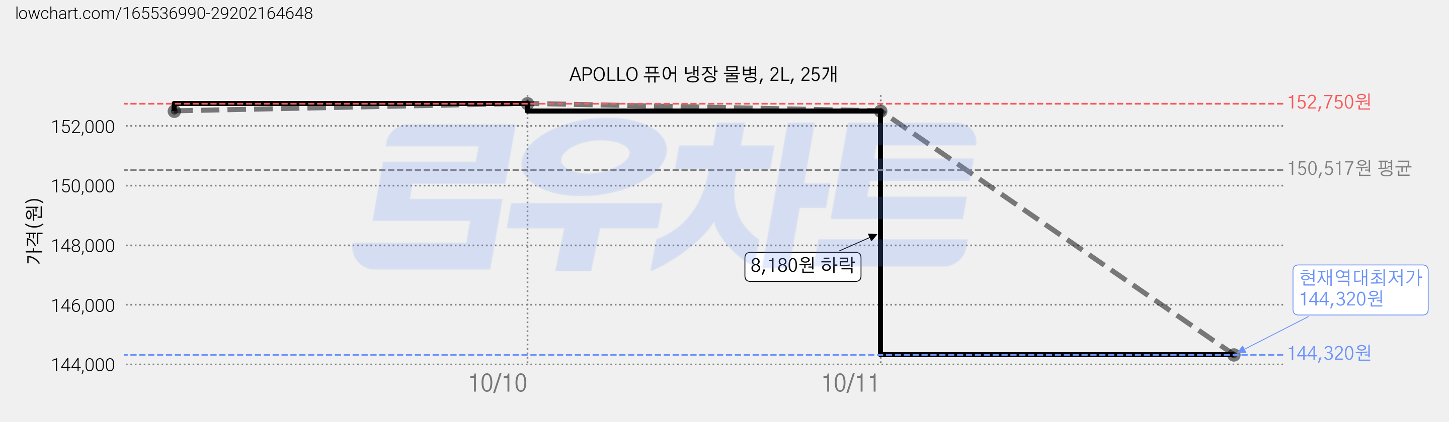 APOLLO 퓨어 냉장 물병, 2L, 25개 가격 변동 차트, 현재가 144,320원, 역대최저가