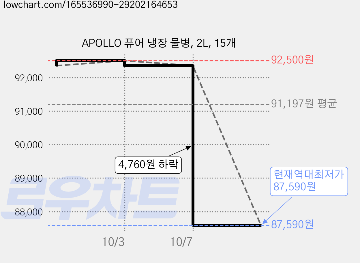 APOLLO 퓨어 냉장 물병, 2L, 15개 가격 변동 차트, 현재가 87,590원, 역대최저가