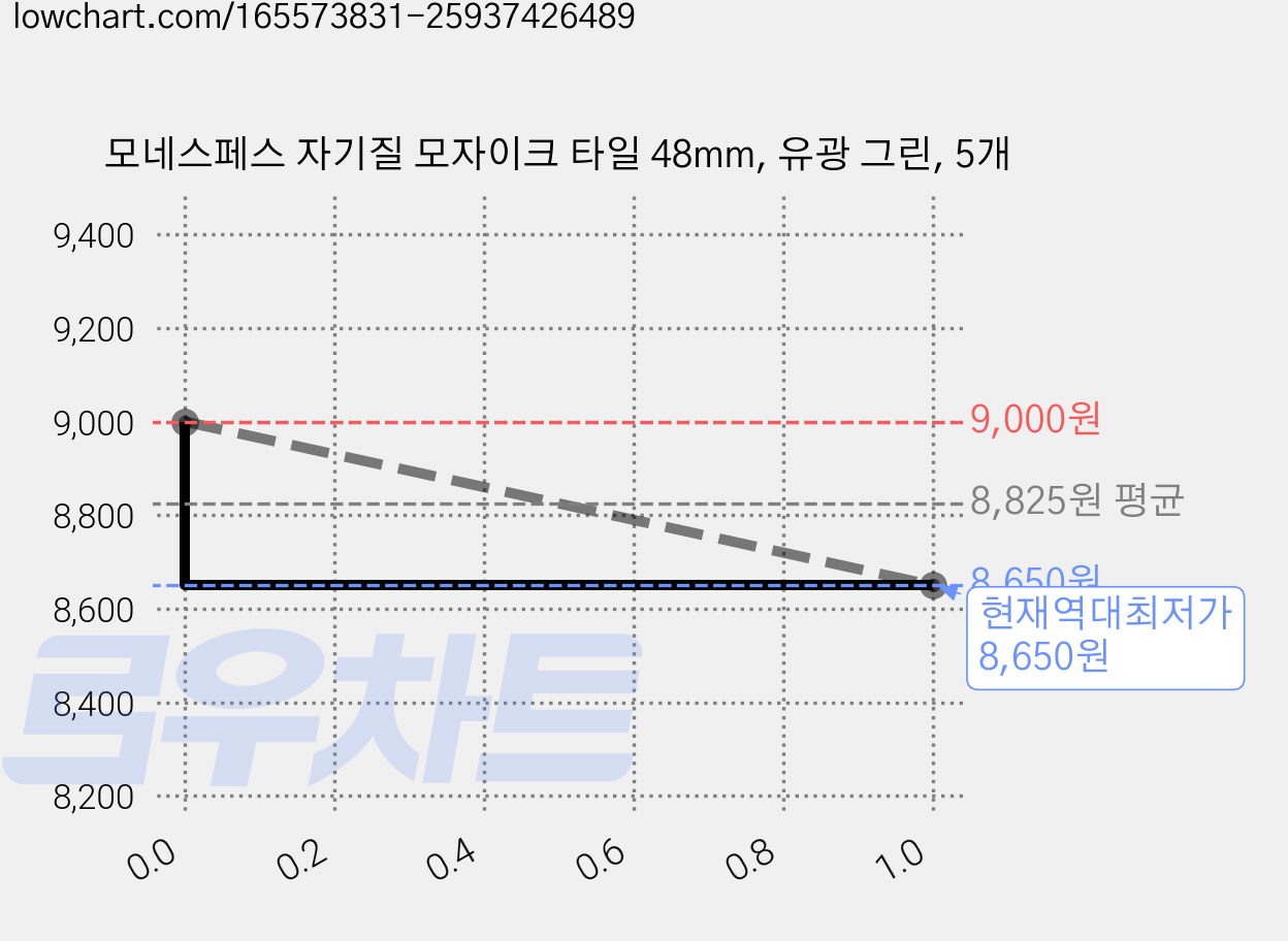 모네스페스 자기질 모자이크 타일 48mm, 유광 그린, 5개 가격 변동 차트, 현재가 8,650원, 역대최저가