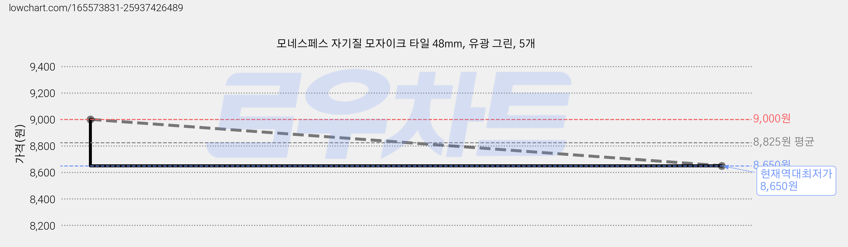 모네스페스 자기질 모자이크 타일 48mm, 유광 그린, 5개 가격 변동 차트, 현재가 8,650원, 역대최저가
