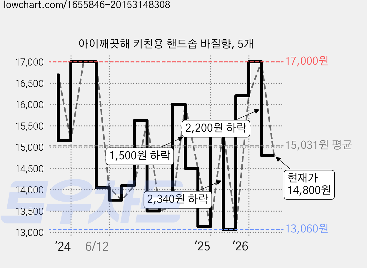 아이깨끗해 키친용 핸드솝 바질향, 5개 가격 변동 차트, 현재가 14,800원, 관측 최저가 13,060원