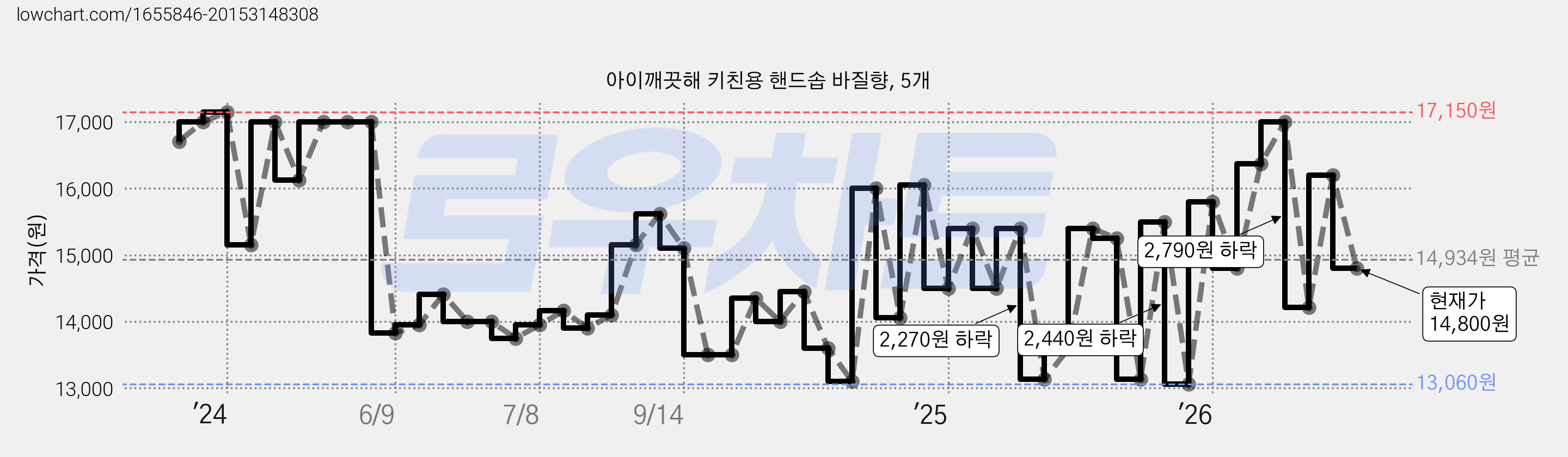 아이깨끗해 키친용 핸드솝 바질향, 5개 가격 변동 차트, 현재가 14,800원, 관측 최저가 13,060원