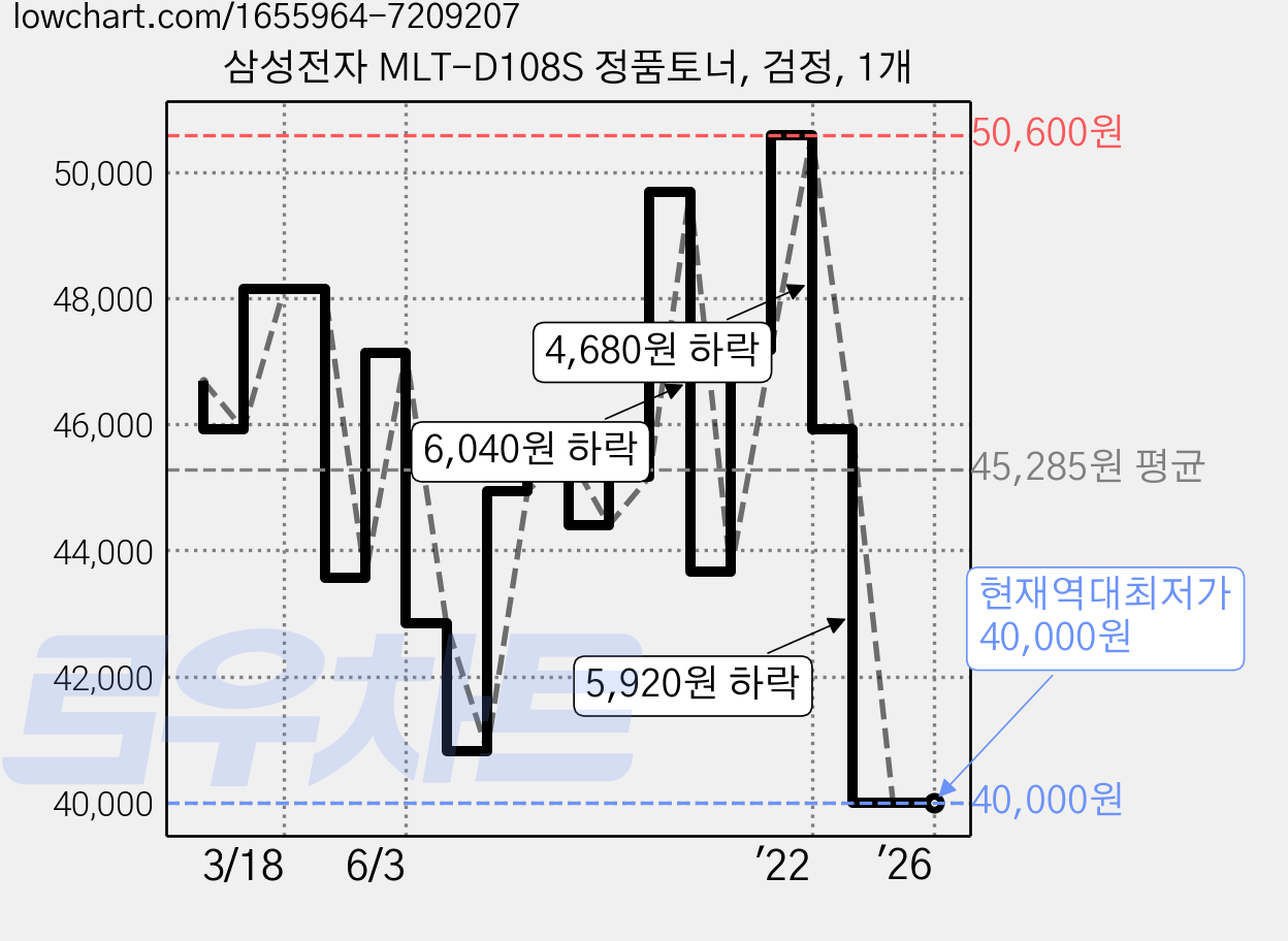 삼성전자 MLT-D108S 정품토너, 검정, 1개 가격 변동 차트, 현재가 40,000원, 역대최저가