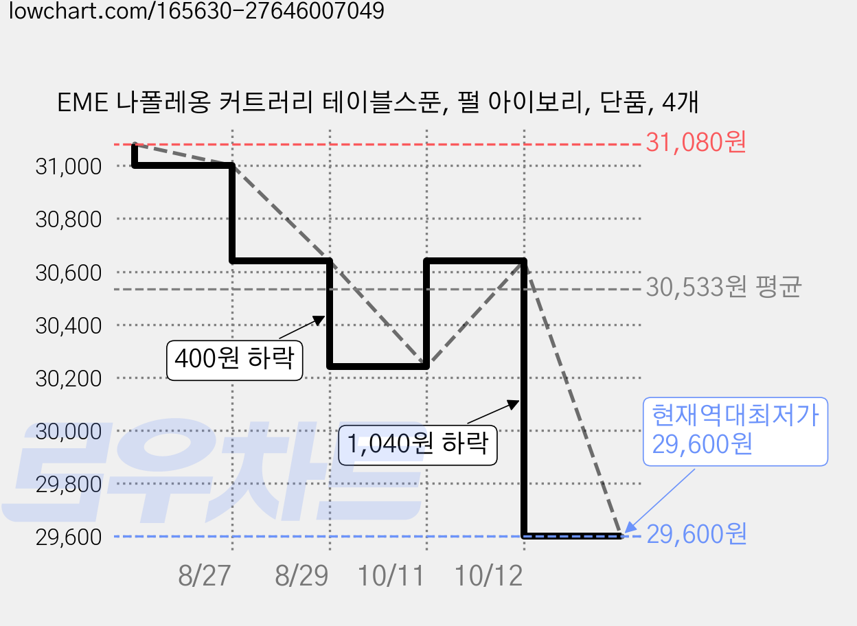EME 나폴레옹 커트러리 테이블스푼, 펄 아이보리, 단품, 4개 가격 변동 차트, 현재가 29,600원, 역대최저가