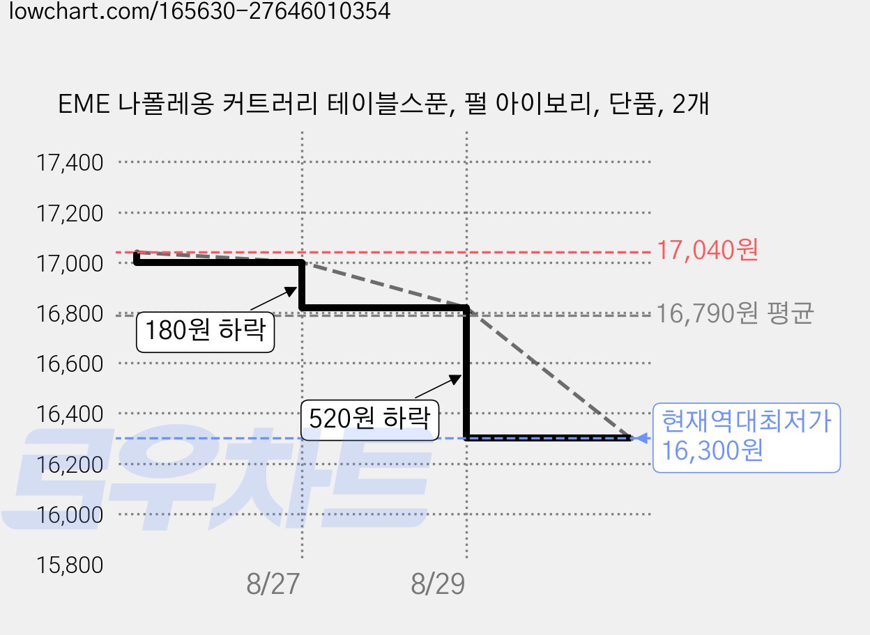 EME 나폴레옹 커트러리 테이블스푼, 펄 아이보리, 단품, 2개 가격 변동 차트, 현재가 16,300원, 역대최저가