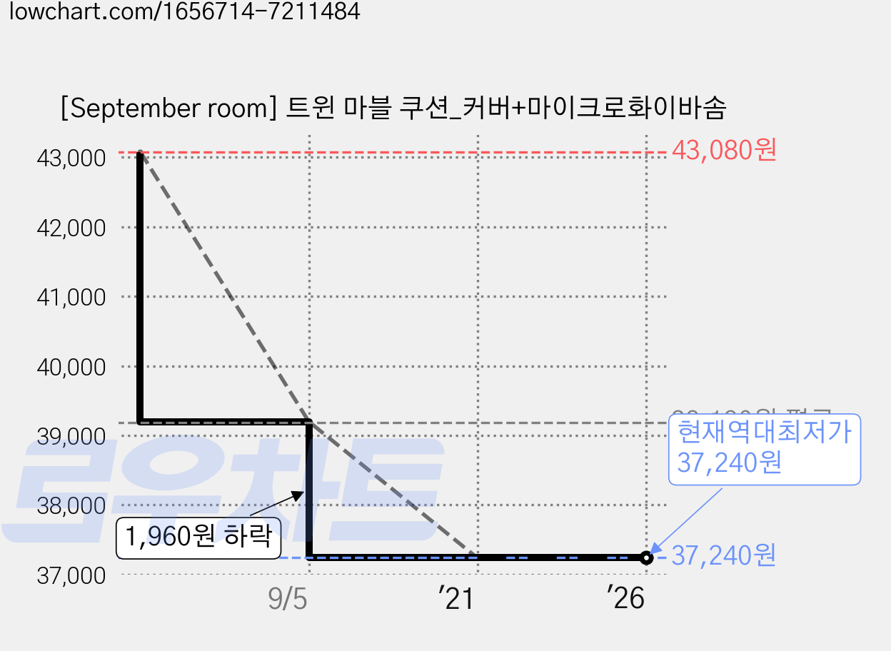 [September room] 트윈 마블 쿠션_커버+마이크로화이바솜 가격 변동 차트, 현재가 37,240원, 역대최저가