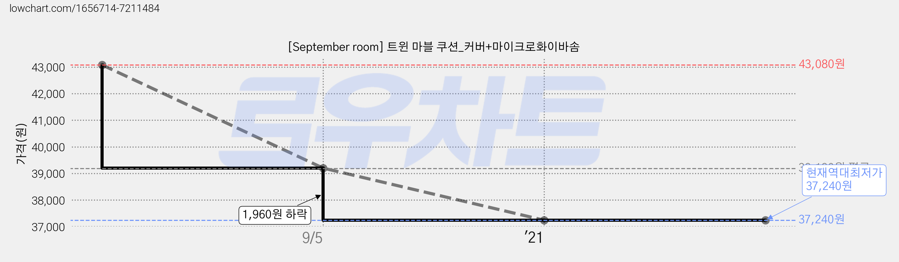 [September room] 트윈 마블 쿠션_커버+마이크로화이바솜 가격 변동 차트, 현재가 37,240원, 역대최저가