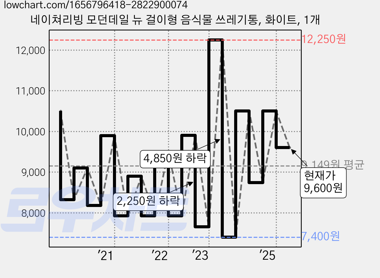 네이쳐리빙 모던데일 뉴 걸이형 음식물 쓰레기통, 화이트, 1개 가격 변동 차트, 현재가 9,600원, 관측 최저가 7,320원