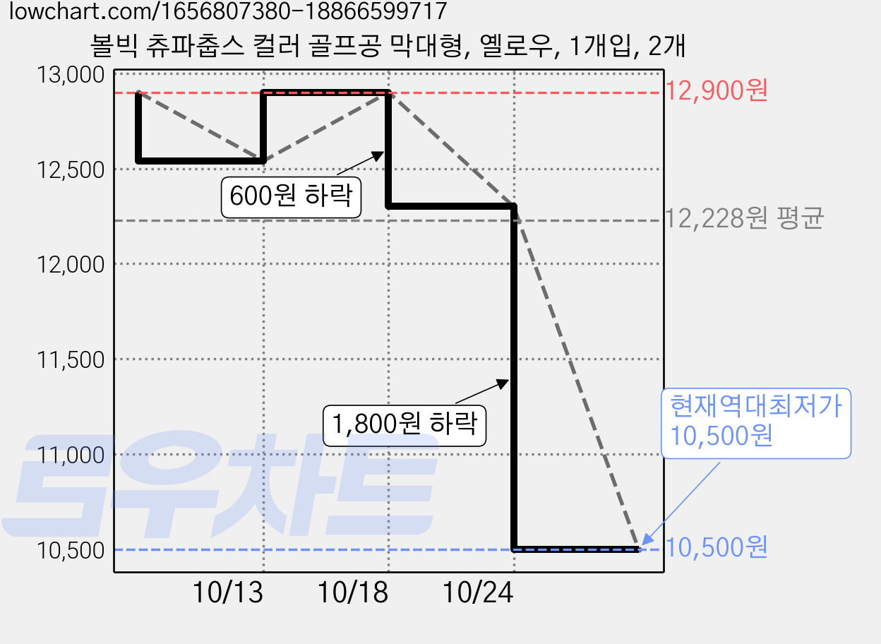 볼빅 츄파춥스 컬러 골프공 막대형, 옐로우, 1개입, 2개 가격 변동 차트, 현재가 10,500원, 역대최저가