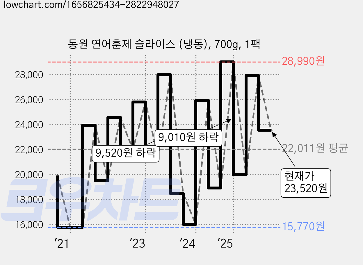 동원 연어훈제 슬라이스 (냉동), 700g, 1팩 가격 변동 차트, 현재가 23,520원, 관측 최저가 15,650원