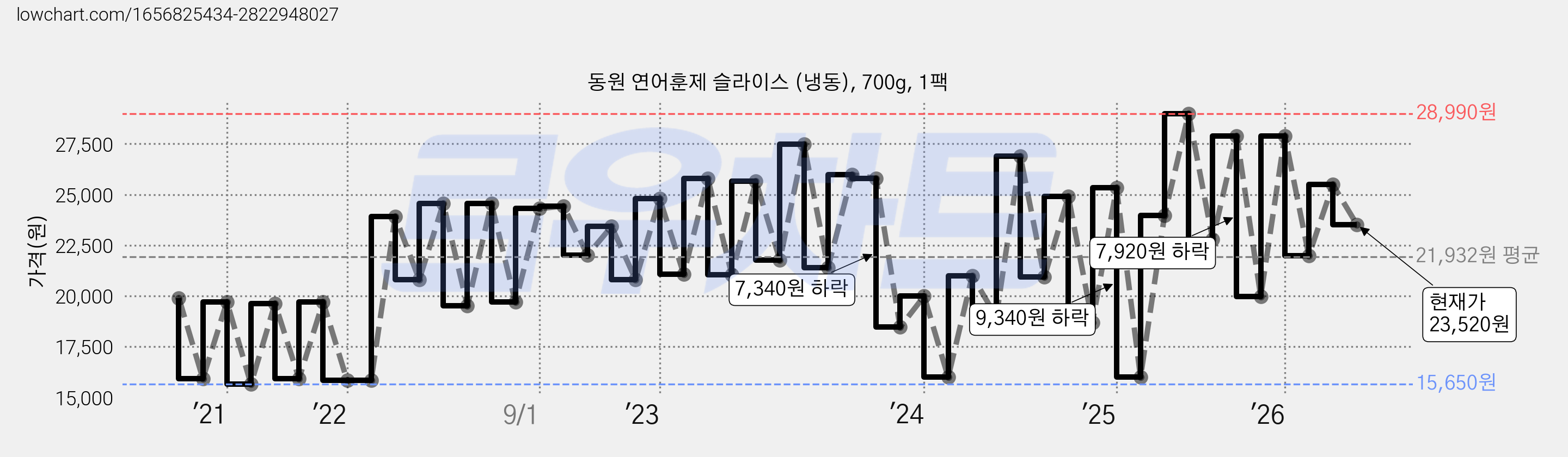 동원 연어훈제 슬라이스 (냉동), 700g, 1팩 가격 변동 차트, 현재가 23,520원, 관측 최저가 15,650원