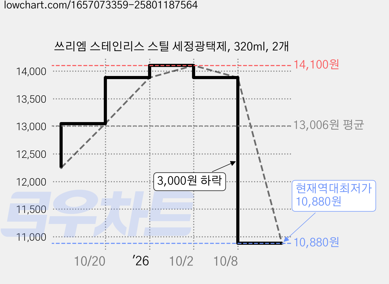 쓰리엠 스테인리스 스틸 세정광택제, 320ml, 2개 가격 변동 차트, 현재가 10,880원, 역대최저가