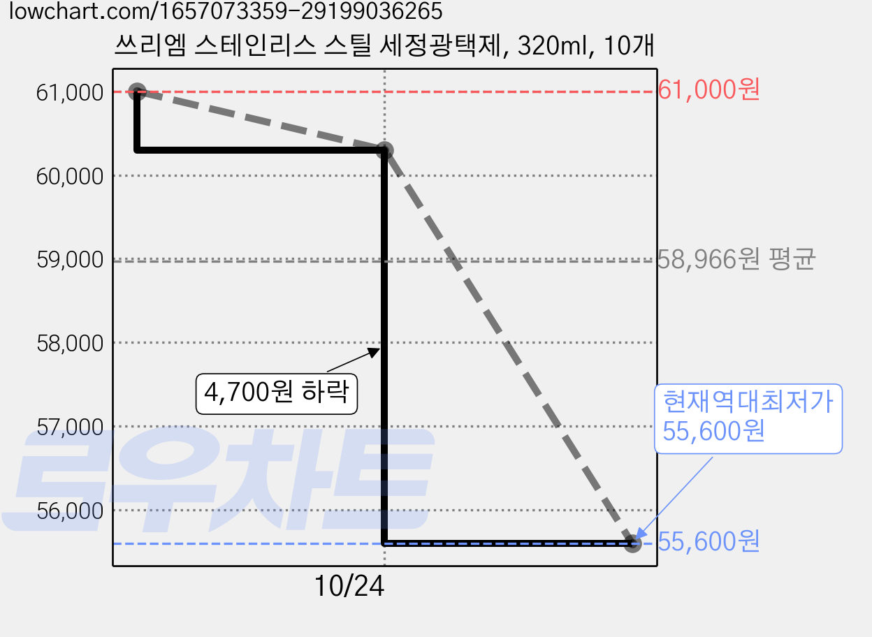쓰리엠 스테인리스 스틸 세정광택제, 320ml, 10개 가격 변동 차트, 현재가 55,600원, 역대최저가