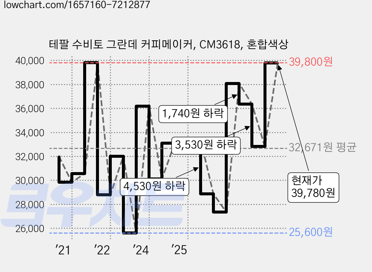 테팔 수비토 그란데 커피메이커, CM3618, 혼합색상 가격 변동 차트, 현재가 39,800원, 관측 최저가 25,280원