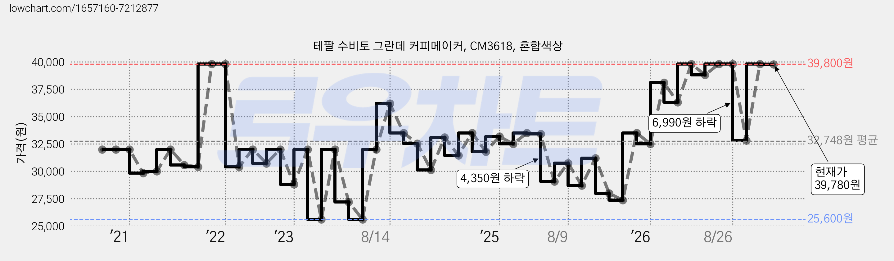 테팔 수비토 그란데 커피메이커, CM3618, 혼합색상 가격 변동 차트, 현재가 39,800원, 관측 최저가 25,280원