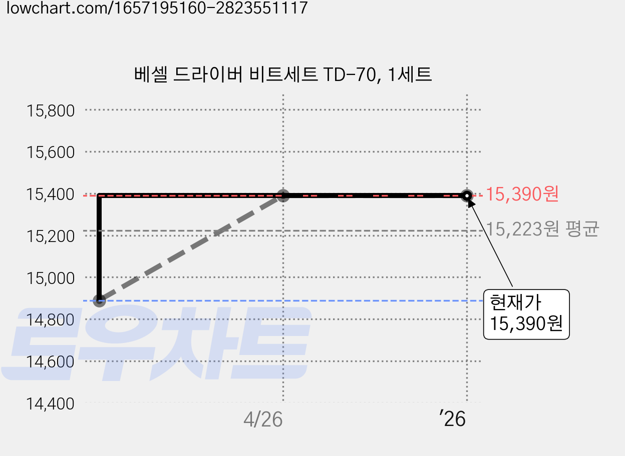 베셀 드라이버 비트세트 TD-70, 1세트 가격 변동 차트, 현재가 15,390원, 역대최저가