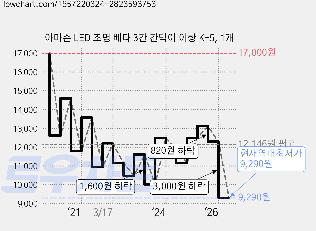 아마존 LED 조명 베타 3칸 칸막이 어항 K-5, 1개 가격 변동 차트, 현재가 9,290원, 역대최저가