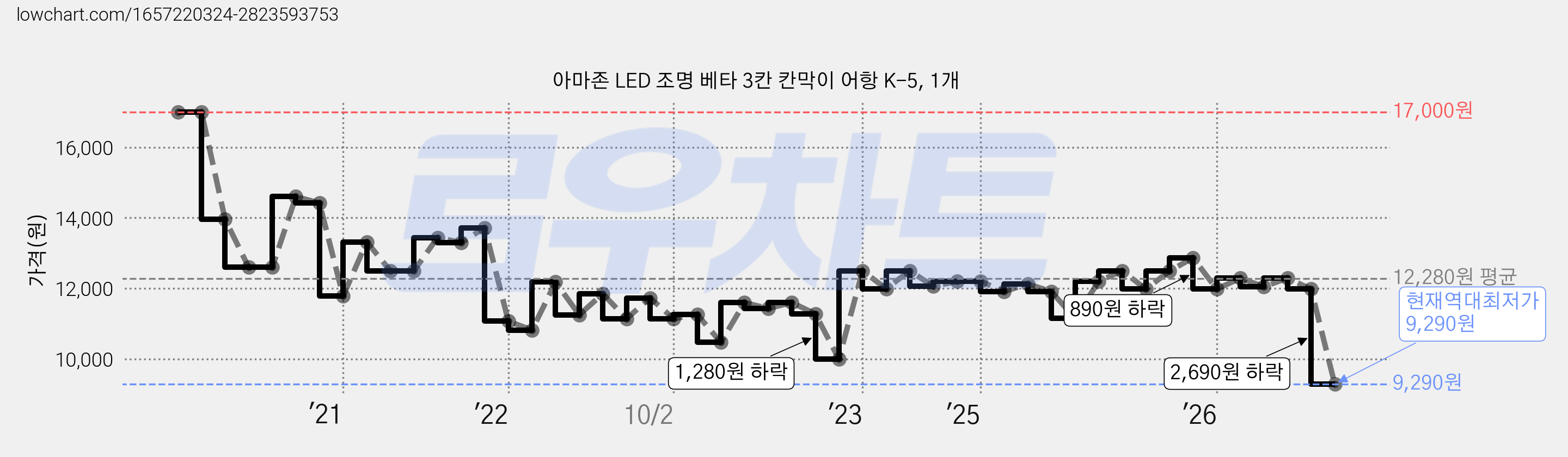 아마존 LED 조명 베타 3칸 칸막이 어항 K-5, 1개 가격 변동 차트, 현재가 9,290원, 역대최저가
