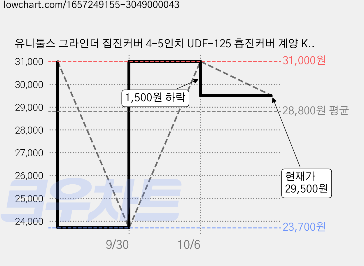 유니툴스 그라인더 집진커버 4-5인치 UDF-125 흡진커버 계양 KDH-125A 호환, 1개 가격 변동 차트, 현재가 29,500원, 관측 최저가 23,700원