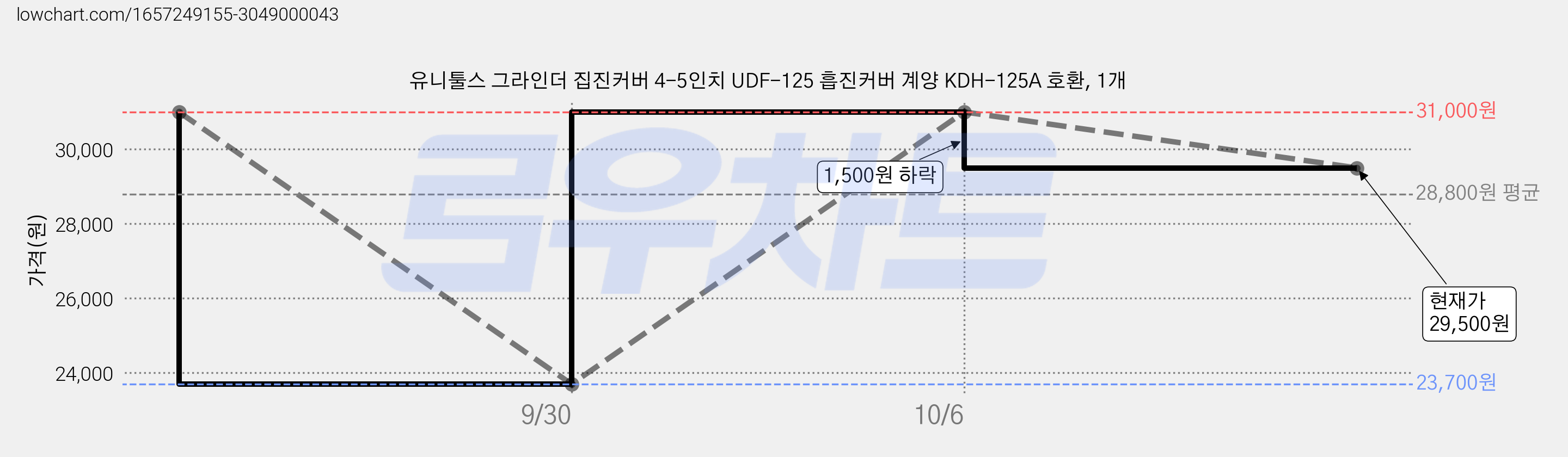 유니툴스 그라인더 집진커버 4-5인치 UDF-125 흡진커버 계양 KDH-125A 호환, 1개 가격 변동 차트, 현재가 29,500원, 관측 최저가 23,700원