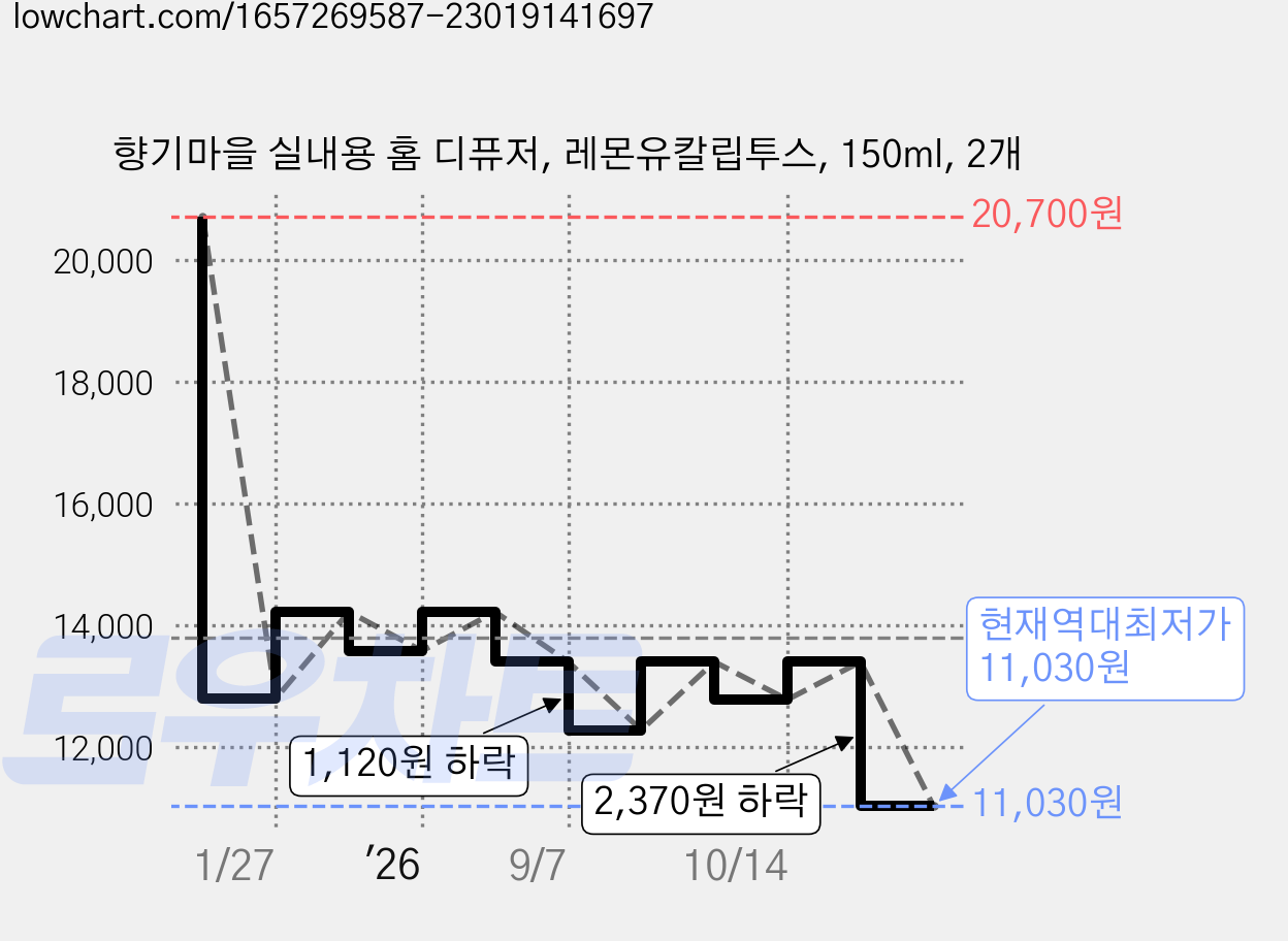 향기마을 실내용 홈 디퓨저, 레몬유칼립투스, 150ml, 2개 가격 변동 차트, 현재가 11,030원, 역대최저가