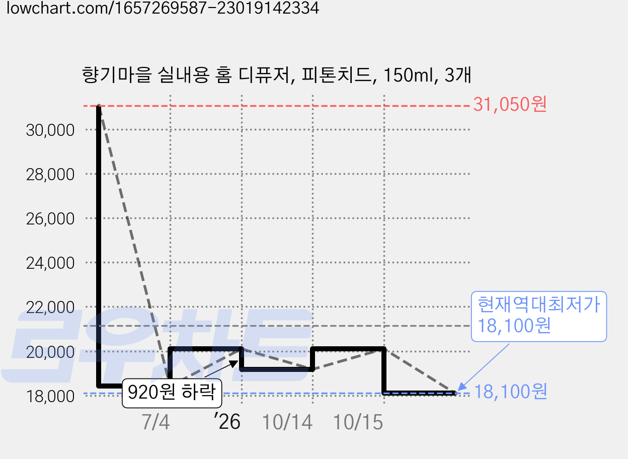 향기마을 실내용 홈 디퓨저, 피톤치드, 150ml, 3개 가격 변동 차트, 현재가 18,100원, 역대최저가