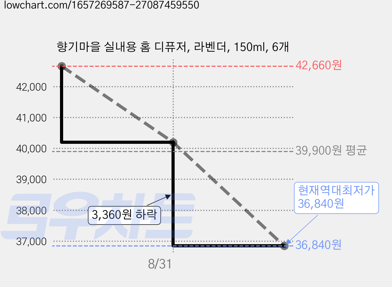 향기마을 실내용 홈 디퓨저, 라벤더, 150ml, 6개 가격 변동 차트, 현재가 36,840원, 역대최저가