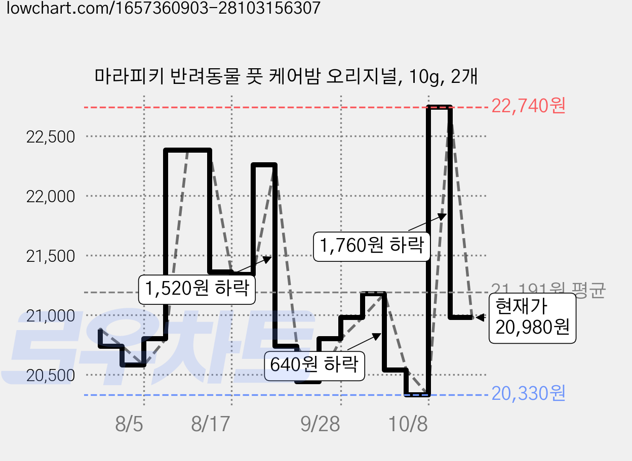 마라피키 반려동물 풋 케어밤 오리지널, 10g, 2개 가격 변동 차트, 현재가 20,980원, 관측 최저가 19,880원