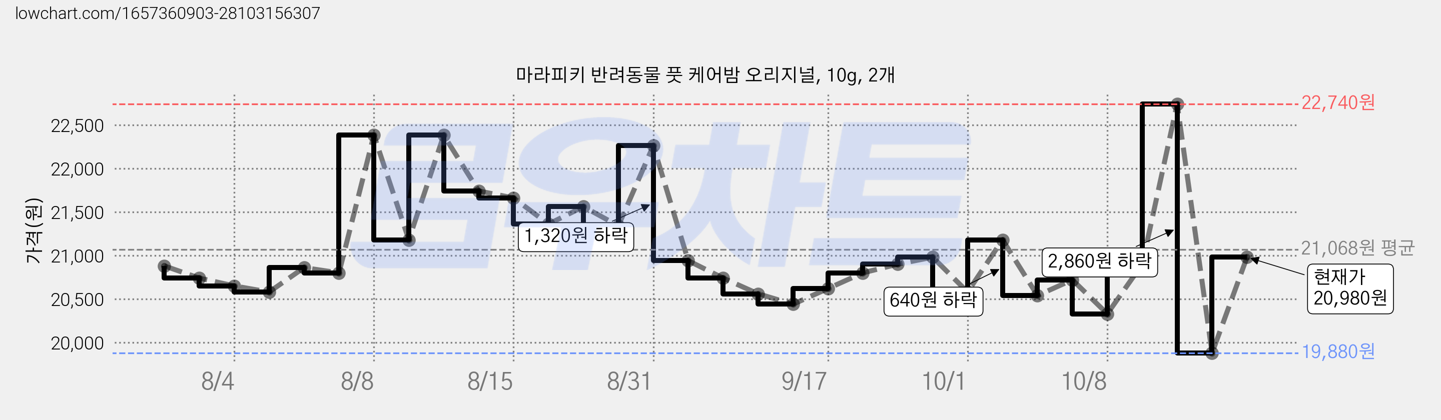 마라피키 반려동물 풋 케어밤 오리지널, 10g, 2개 가격 변동 차트, 현재가 20,980원, 관측 최저가 19,880원