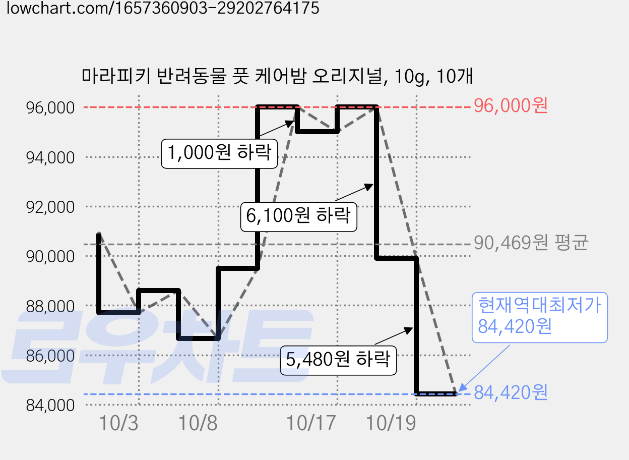 마라피키 반려동물 풋 케어밤 오리지널, 10g, 10개 가격 변동 차트, 현재가 84,420원, 역대최저가