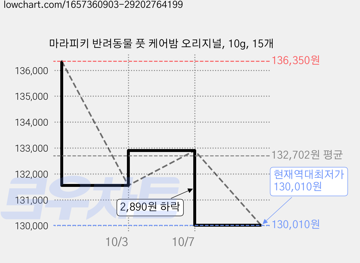 마라피키 반려동물 풋 케어밤 오리지널, 10g, 15개 가격 변동 차트, 현재가 130,010원, 역대최저가