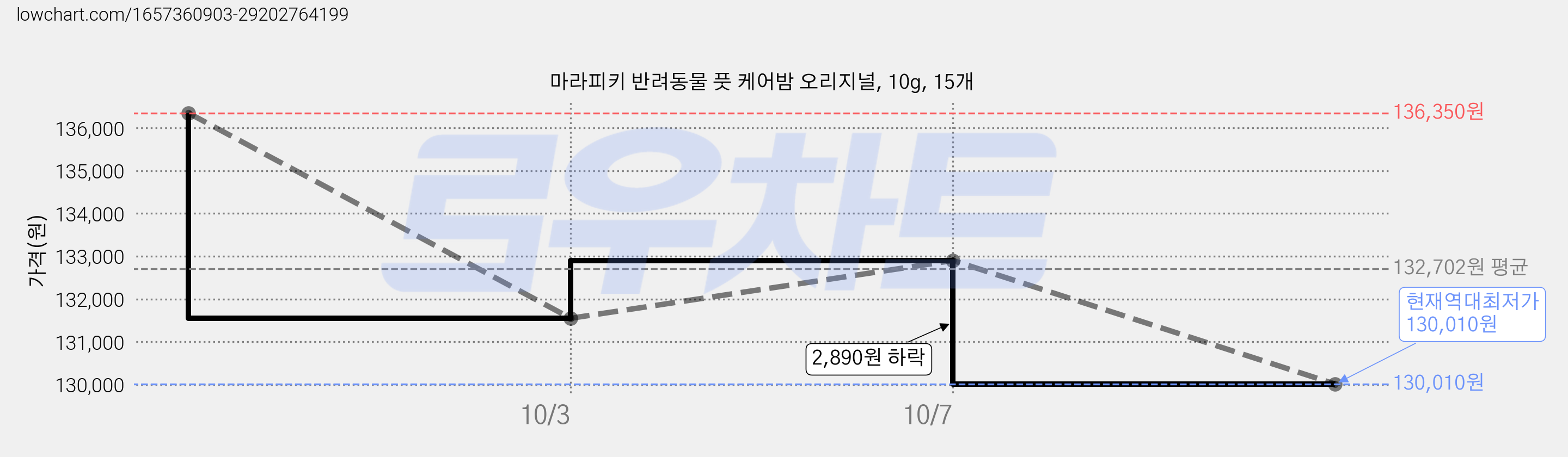 마라피키 반려동물 풋 케어밤 오리지널, 10g, 15개 가격 변동 차트, 현재가 130,010원, 역대최저가