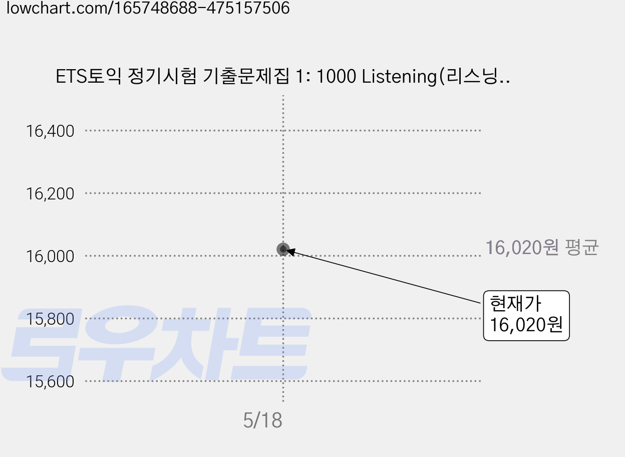 ETS토익 정기시험 기출문제집 1: 1000 Listening(리스닝):기출문제 한국 독점출간 | 기출 7회 + ETS 예상문제 3회, YBM, 상품상세 설명 참조 가격 변동 차트, 현재가 16,020원