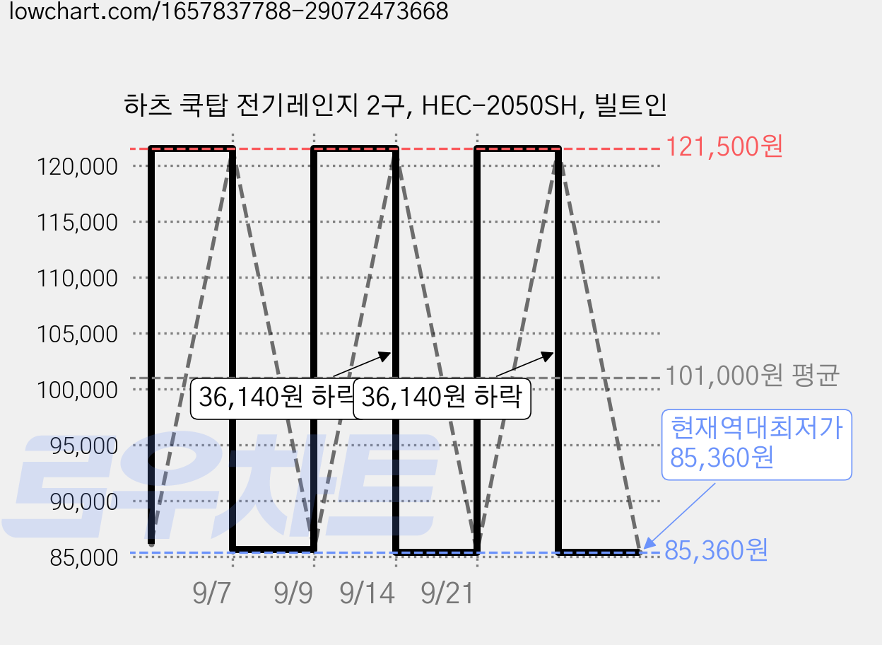 하츠 쿡탑 전기레인지 2구, HEC-2050SH, 빌트인 가격 변동 차트, 현재가 85,360원, 역대최저가